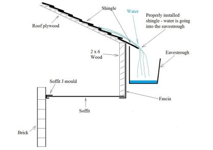 Fascia Hanging